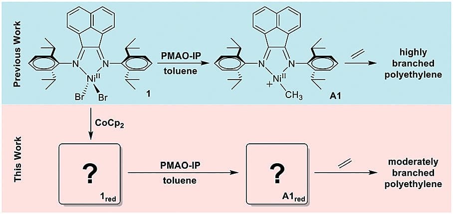 Preview image for A Mechanistic Study of Microstructure Modulation in Olefin Polymerizations Using a Redox-Active Ni(II) alpha-Diimine Catalyst
